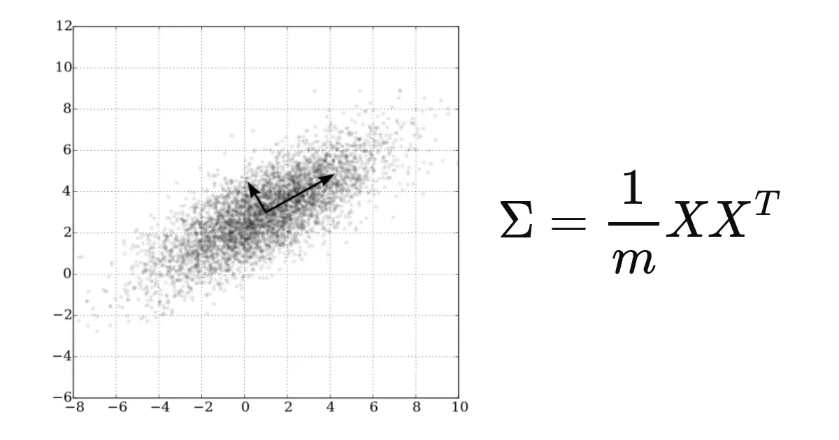 Covariance Matrix