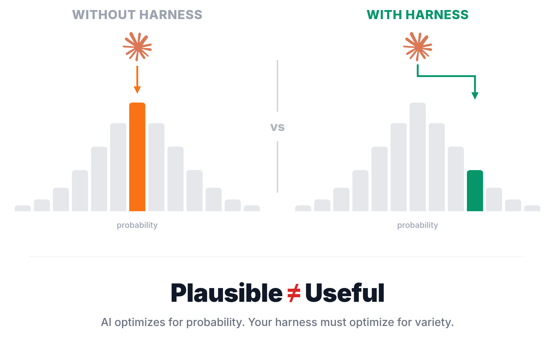 Two Gaussian distributions side by side: without harness, AI points to the peak (most probable); with harness, the arrow redirects to a less probable but more useful bar. Tagline: Plausible ≠ Useful.